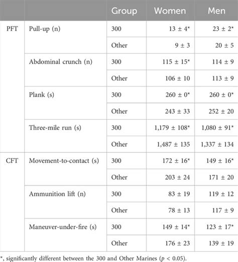 Marine Corp Pft Chart