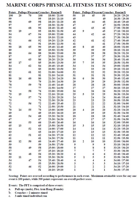 Marine Corps Pft Score Chart