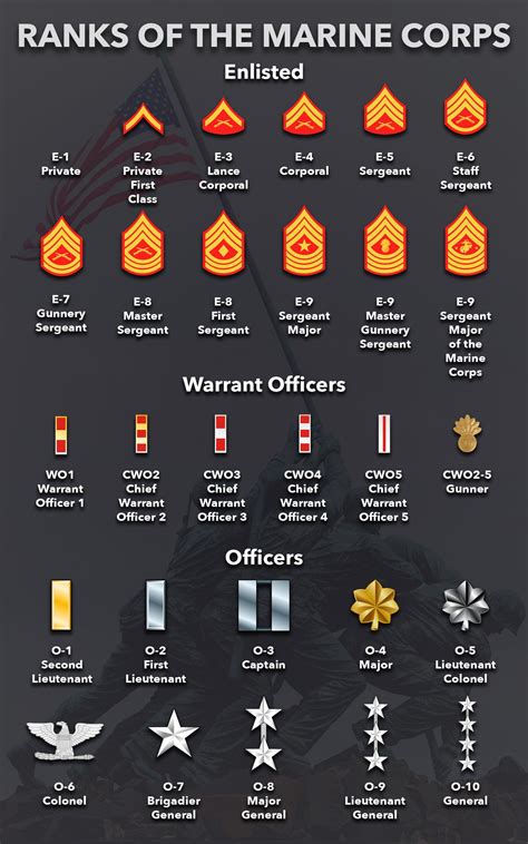 Marines Ranking
