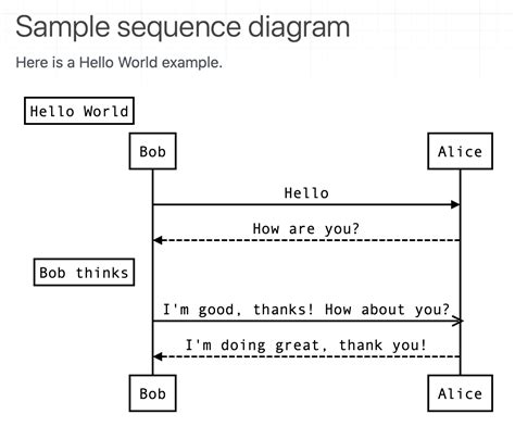 Markdown Sequence Diagram