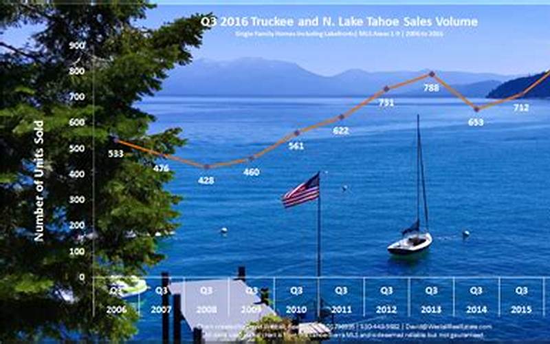 Market Trends For Lake Tahoe Real Estate Investment