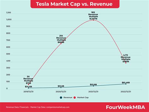 Unlocking Investor Insights with Market Cap Revenue Ratio: The Key to Unlocking Hidden Investment Gems