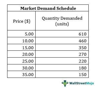 Cracking the Code: Unveiling the Essentials of Market Demand Schedule in Economics
