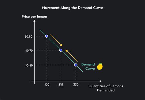 Market Movement