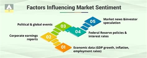 Market Sentiment and Macro Factors