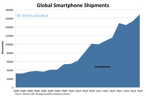 Market Trends in Phone Business