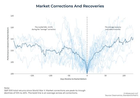 Market Volatility and Corrections