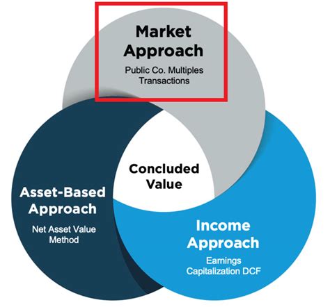 Market-Based Valuation Method