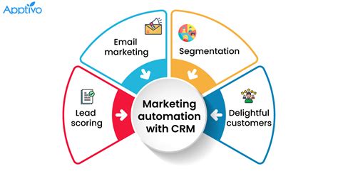 Marketing Automation Crm