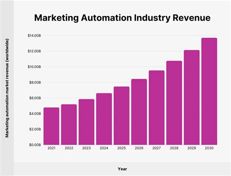 Estatísticas de Automação de Marketing: Dados Comprovam o Sucesso na Geração de Leads e Vendas
