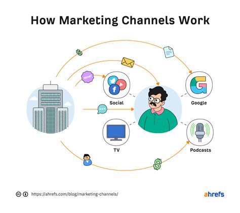 Marketing Channels