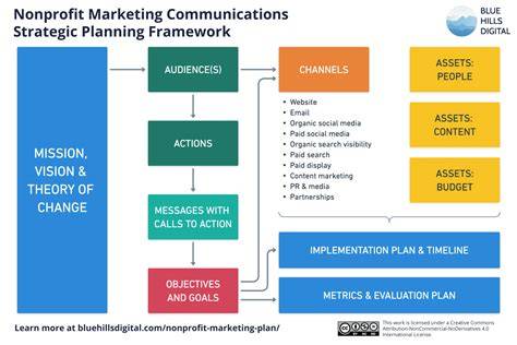 10+ Nonprofit Marketing Plan Templates PDF Free & Premium Templates