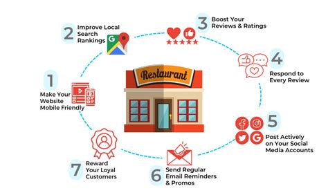 Marketing Your Restaurant