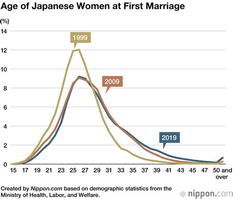 Unlocking the Mystery Behind Marriage Age in Japan: Insights and Trends