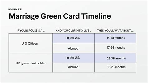 Planning Your 2021 Marriage Green Card Timeline: Essential Steps and Tips