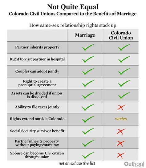 Marriage vs. Civil Union: Understanding the Differences and Benefits for Couples