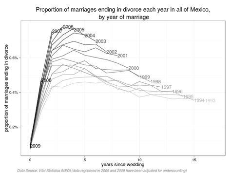 Unveiling the Truth: Discover the Shocking Percentage of Marriages that End in Divorce