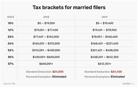 Married Tax Brackets