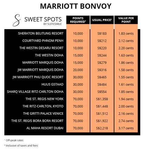 Marriott Hotel Category Chart