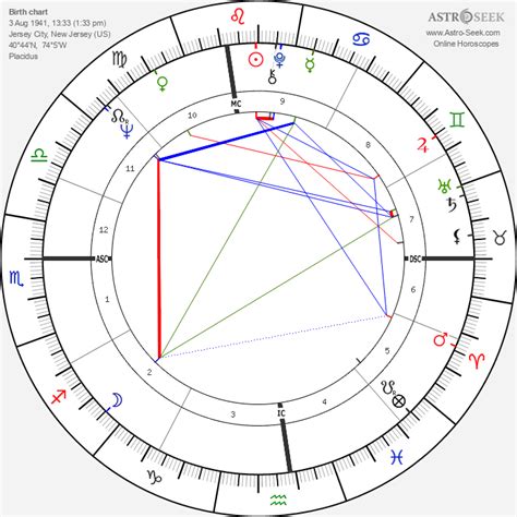 Martha Stewart Natal Chart