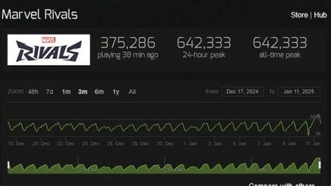 Marvel Rivals Steam Chart