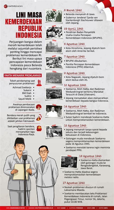 Masa Perjuangan Kemerdekaan Indonesia