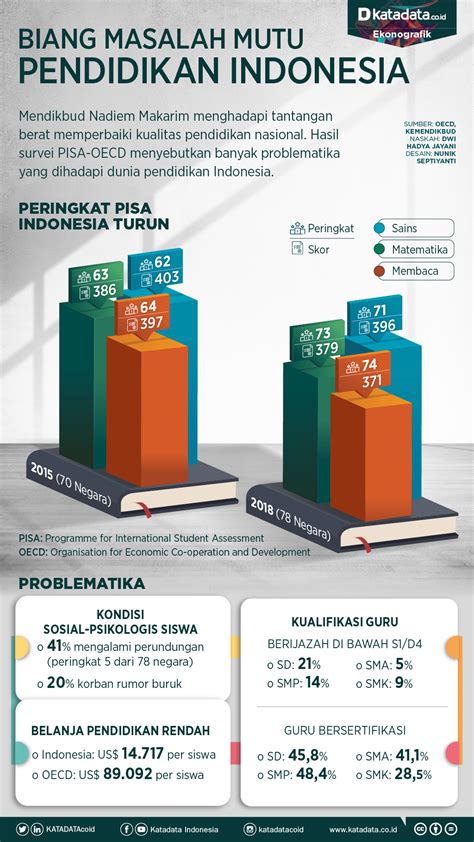 Indonesia's Education Smart but so Stupid? Masalah Pemerintah Di