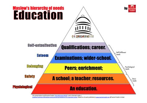 Maslow's Contribution to Education