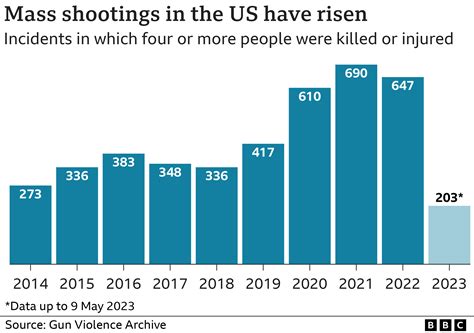 Mass Shooting Statistics In America