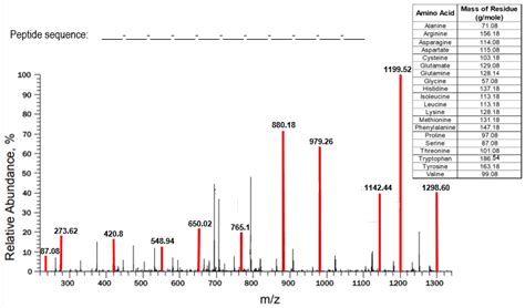 Mass Spectra Chart