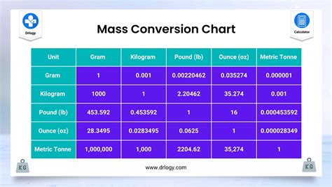 Mass Unit Chart
