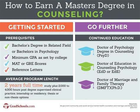 Master's in Therapy Programs
