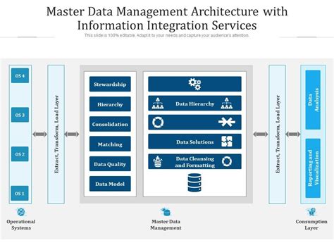 Master Data Management Architecture