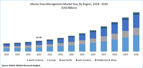Estatísticas de Gestão de Dados Mestres: As Tendências que Você Precisa Saber para o Sucesso do Seu Negócio.