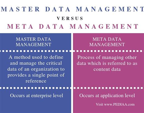 Master Data vs