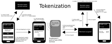 Mastercard Cyber Guards Tokenization for Secure Transactions