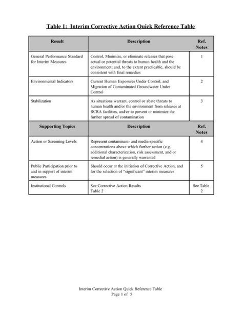 Mastering Implied Action: A Quick Reference Table