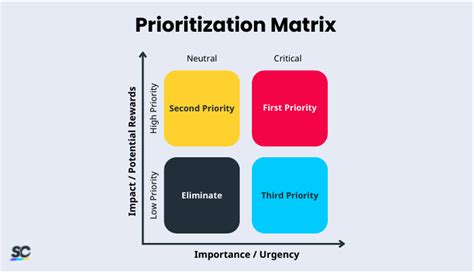 Mastering Prioritization