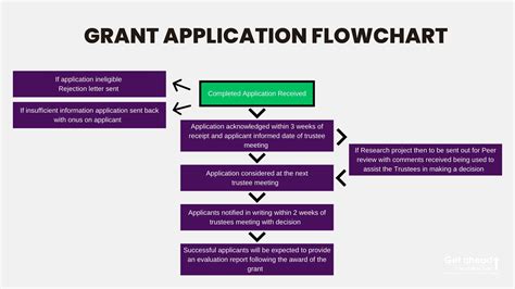 Mastering the Grant Application Process