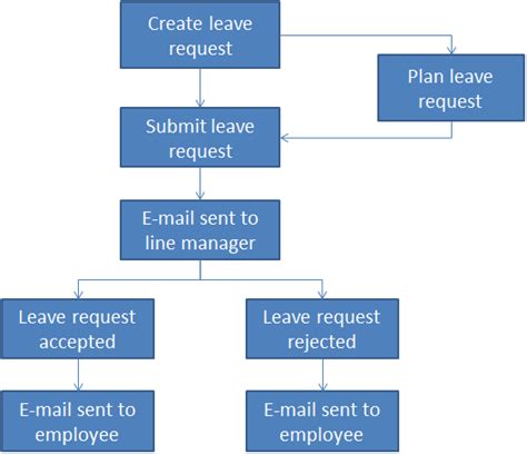 Mastering the Leave Request Process (The MyPers/LeaveWeb Connection)