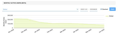 Magnificent Milestone: Mastodon Monthly Active Users Surging to New Heights!