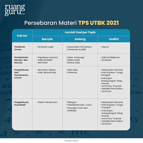 Materi TPS UTBK