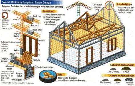 Memahami Struktur Bangunan: Panduan Gambar dan Teknik Konstruksi