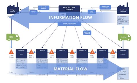 Lean Manufacturing & Six Sigma Material and Information Flow Mapping