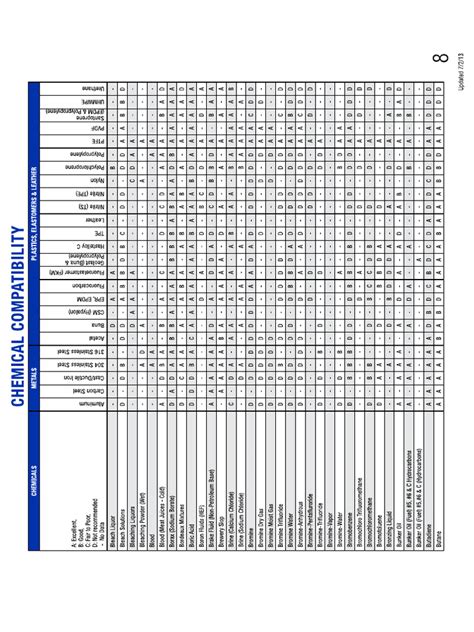 Material Compatibility Chart