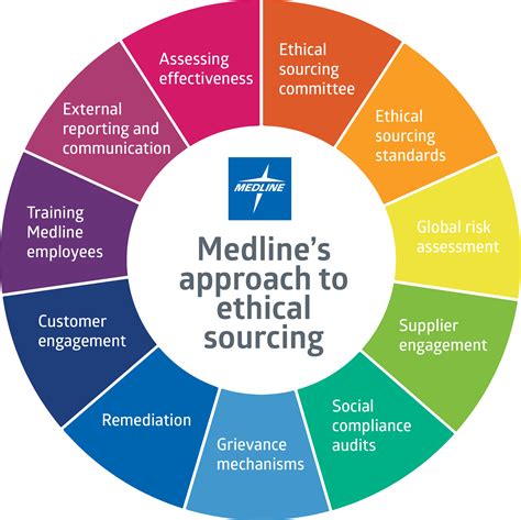 Material Sourcing and Ethical Practices