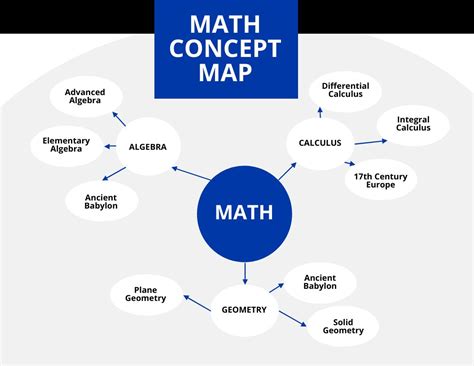 Math Concept Map Template EdrawMind