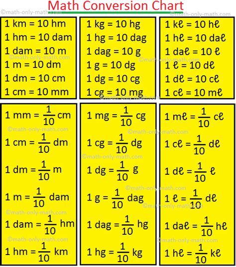 Math Conversion Chart