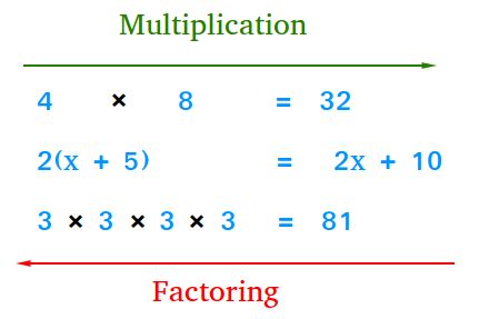 Unlock the Secrets of Algebra: Enhance your Understanding with the Math Definition of Factoring