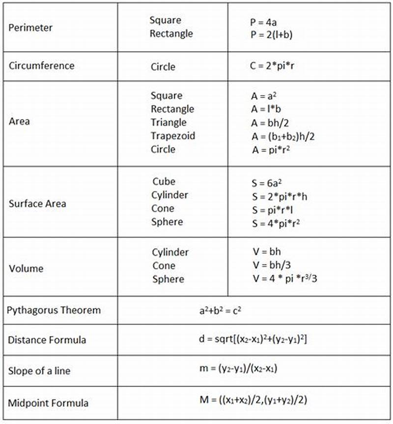 Math Formula Chart